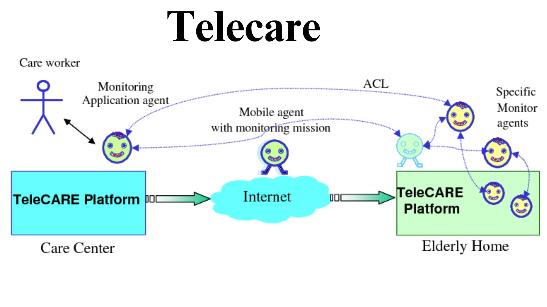 Telecare 
