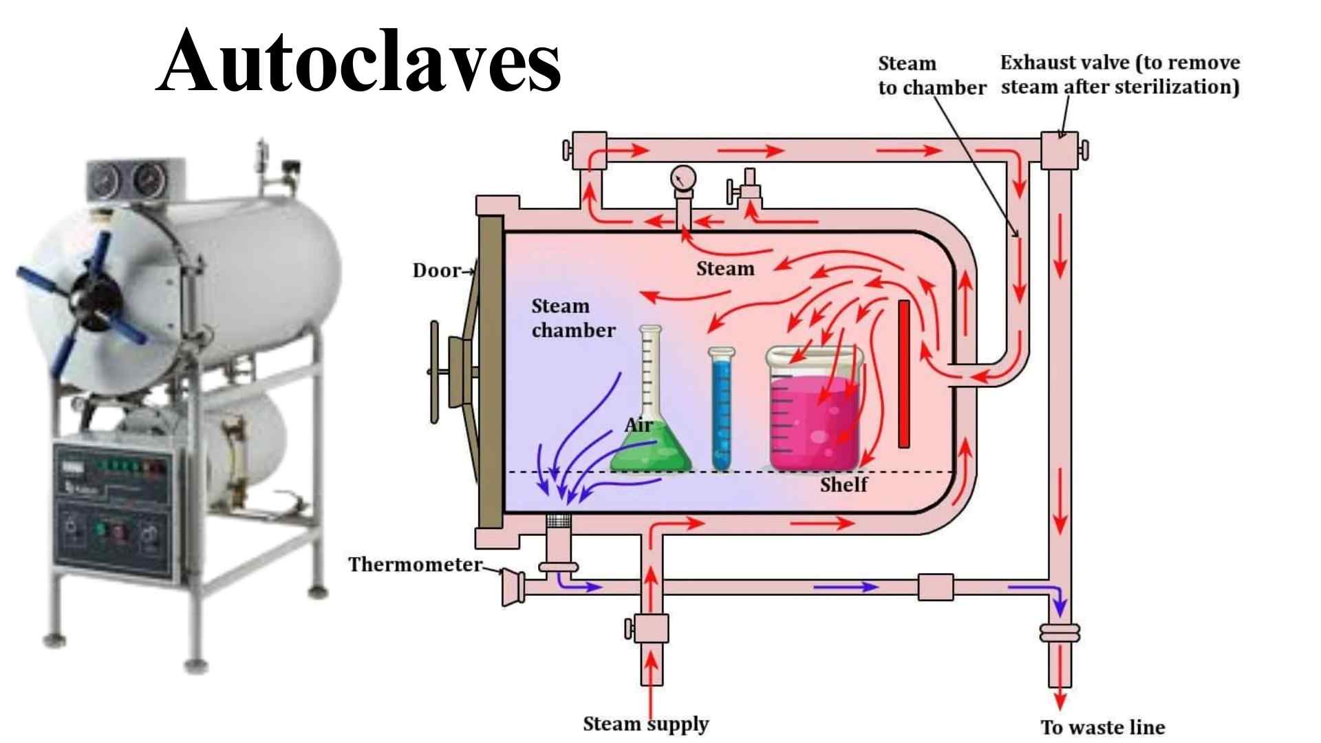 Autoclaves